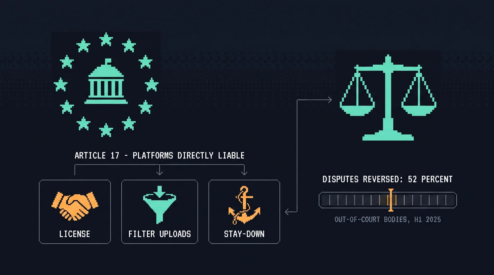 Infographic: EU stars around a courthouse — Article 17 makes platforms directly liable — over the three best-efforts boxes (license, filter uploads, stay-down), beside the scales showing 52 percent of out-of-court disputes reversed in H1 2025