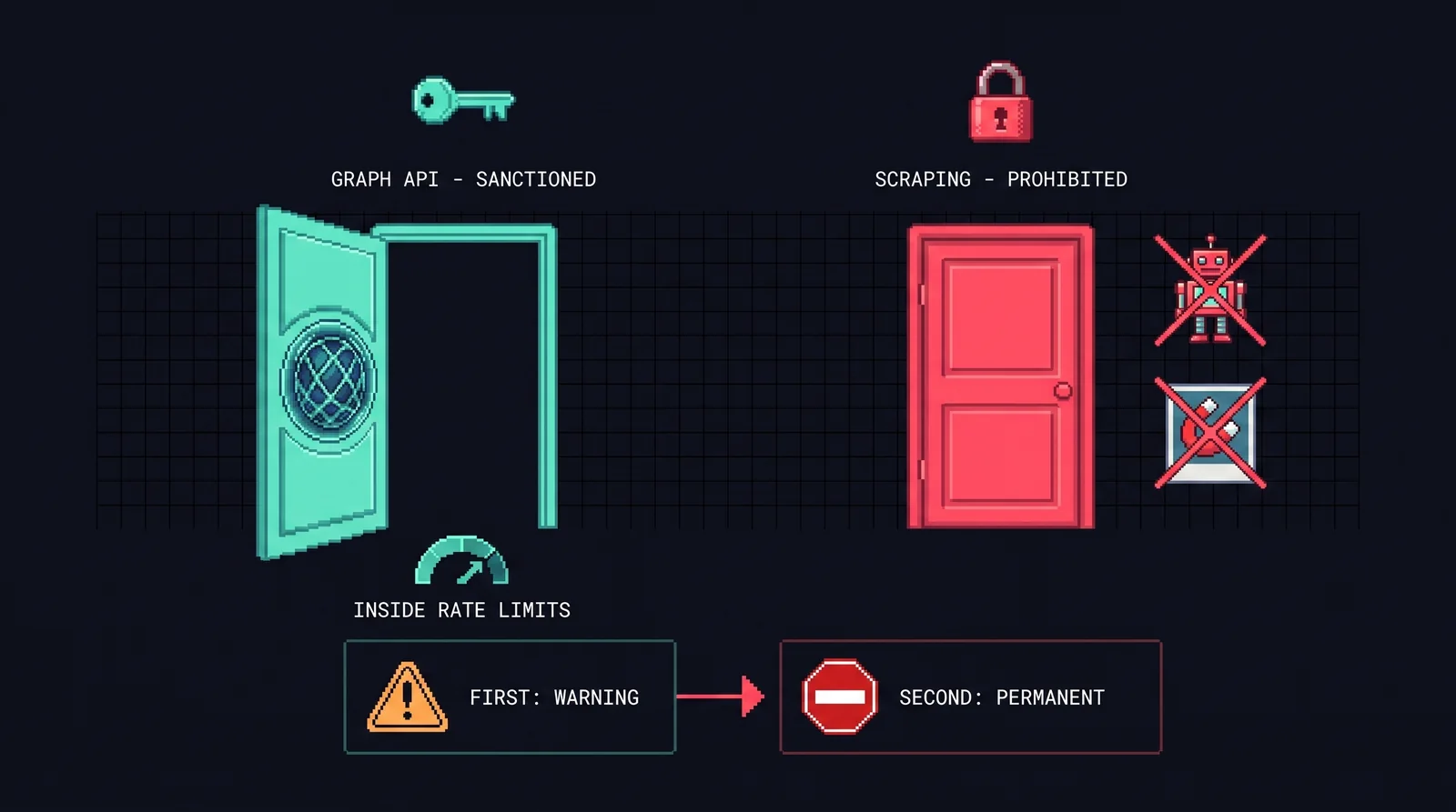 Infographic: two doors — the open teal Graph API door with its key and rate-limit gauge, sanctioned; the closed red scraping door with padlock, crossed-out bot and scraper, prohibited — above the warning-then-permanent enforcement chain
