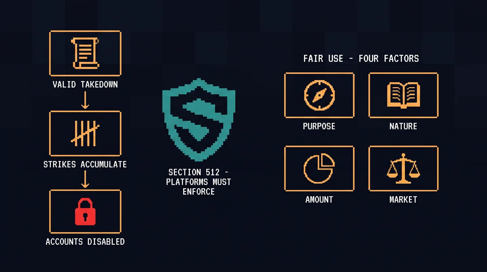 Infographic: the repeat-infringer chain — valid takedown, strikes accumulate, accounts disabled — beside the Section 512 shield platforms must enforce, and the four fair-use factors: purpose, nature, amount, market