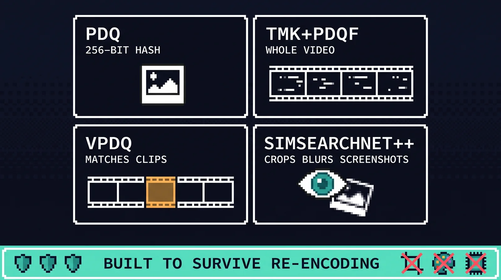 Infographic: Meta's four published near-duplicate systems — PDQ (256-bit image hash), TMK+PDQF (whole video), vPDQ (matches clips inside longer videos), SimSearchNet++ (survives crops, blurs, screenshots) — over the banner 'built to survive re-encoding'