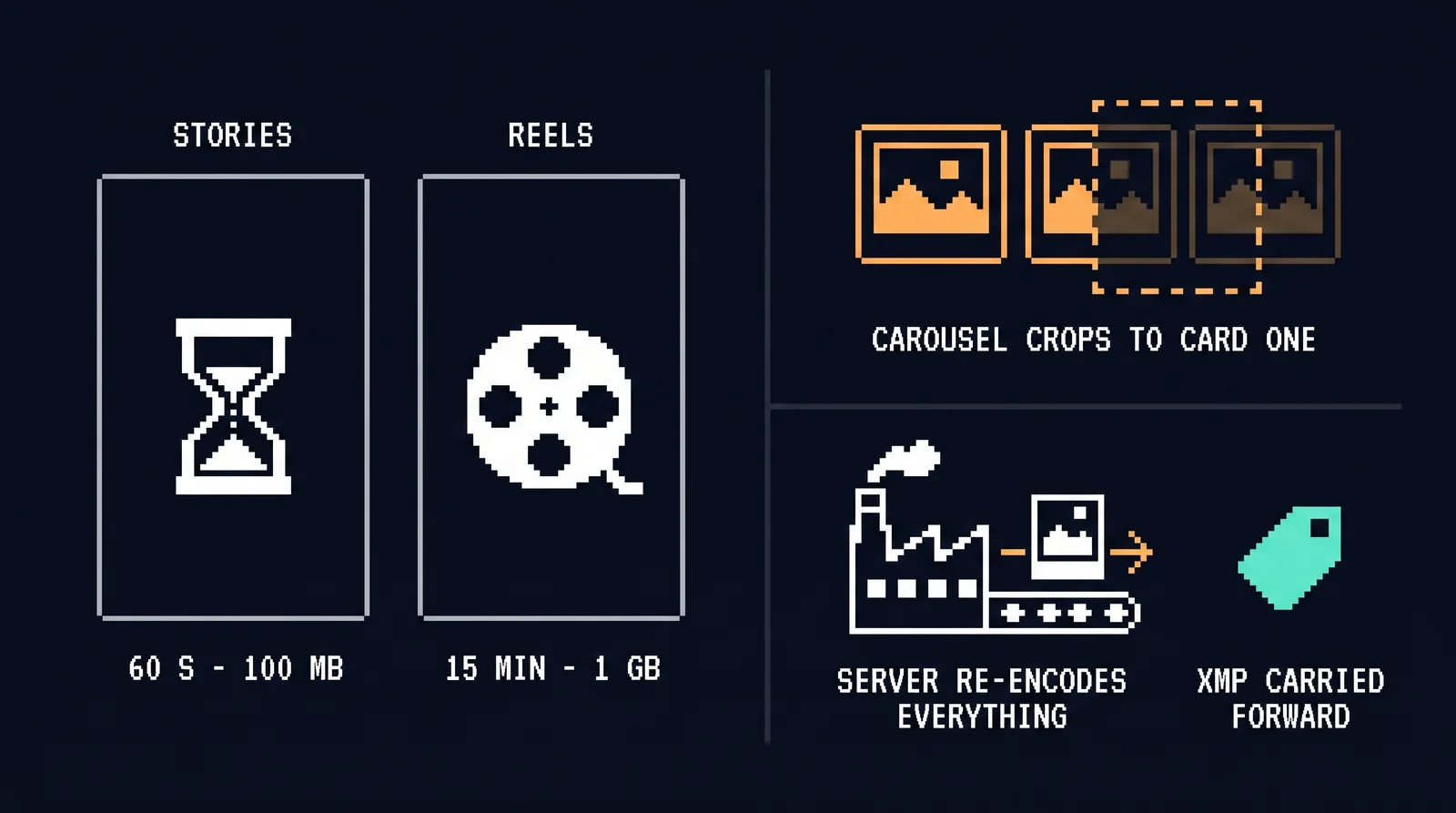 Infographic: Stories capped at 60 seconds and 100MB beside Reels at 15 minutes and 1GB; a carousel cropping every card to card one's frame; the server re-encoding every upload with XMP provenance carried forward