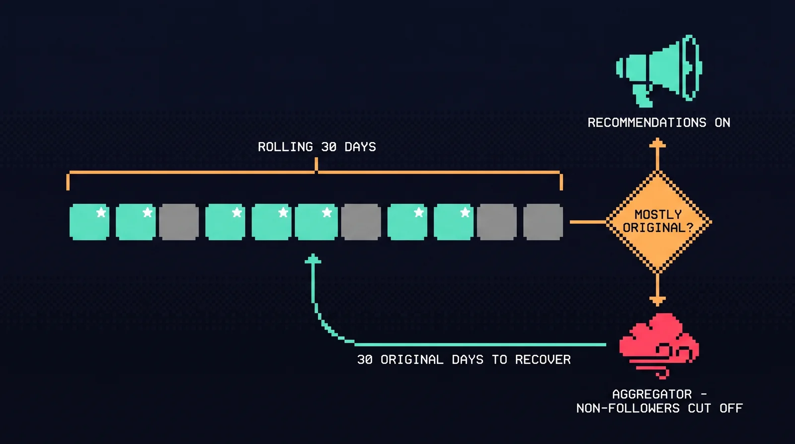 Infographic: the rolling 30-day window of posts feeding the 'mostly original?' decision — recommendations stay on when most posts are original; otherwise the account is classed as an aggregator and cut off from non-followers until 30 mostly-original days recover it